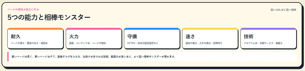 耐久、火力、守備、速さ、技術の5能力と、それぞれが参照するページ特性の説明