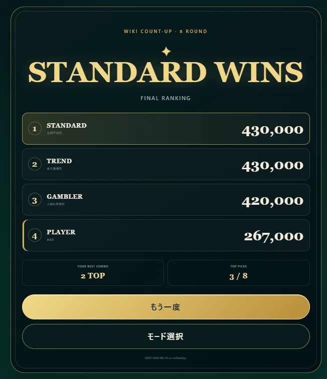 WIKI COUNT-UPの最終ランキング画面
